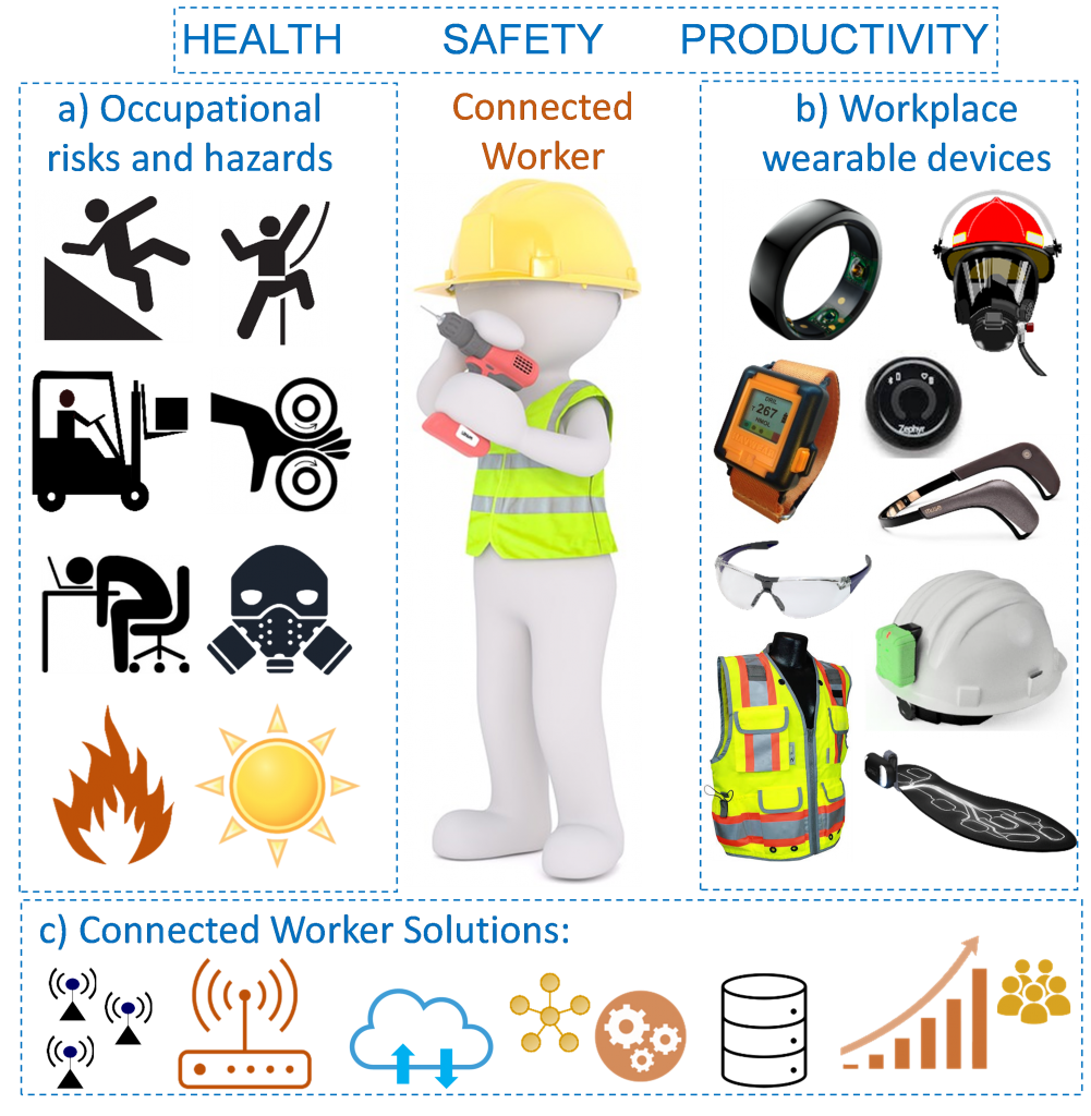 Workplace Wearable Devices and Connected Worker Solutions